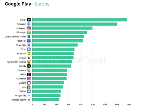 meest gebruikte apps|De 10 meest gebruikte apps in 2023